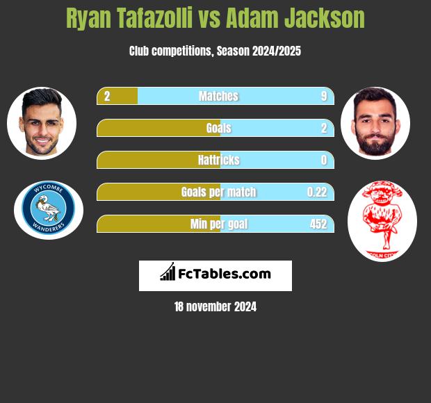 Ryan Tafazolli vs Adam Jackson h2h player stats