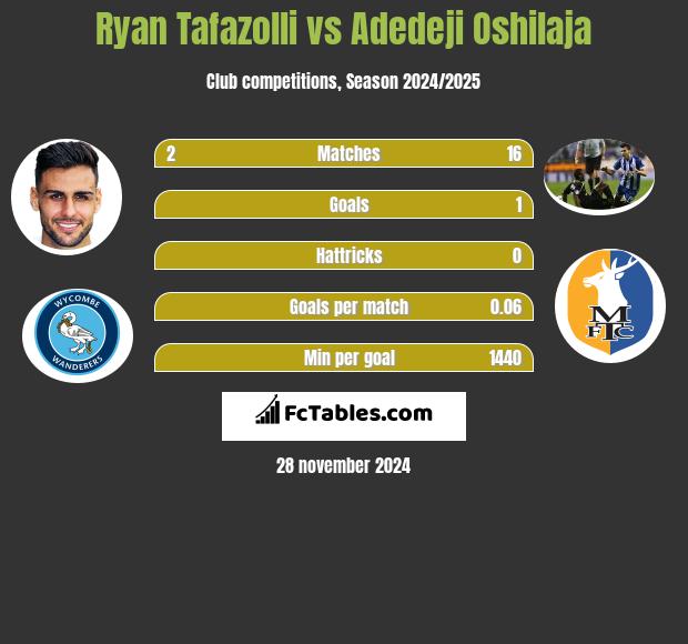 Ryan Tafazolli vs Adedeji Oshilaja h2h player stats