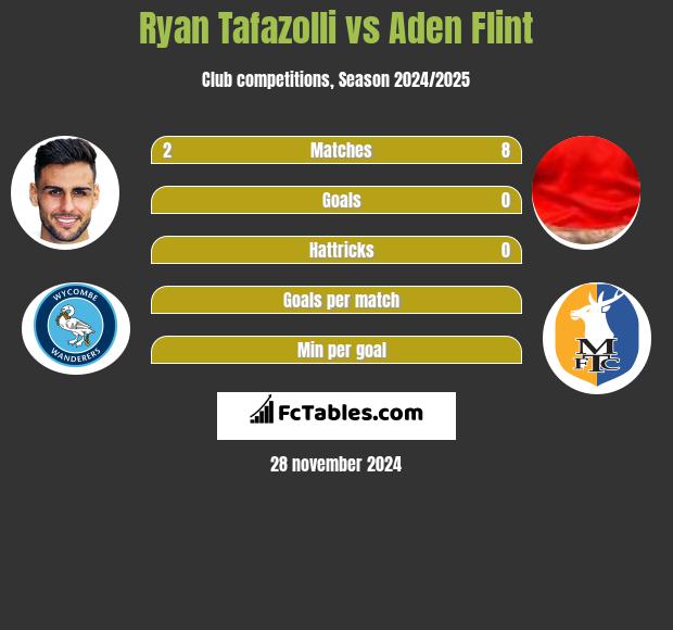 Ryan Tafazolli vs Aden Flint h2h player stats