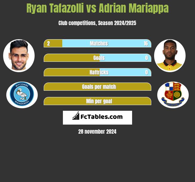 Ryan Tafazolli vs Adrian Mariappa h2h player stats