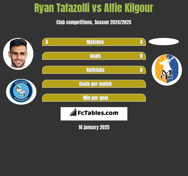 Ryan Tafazolli vs Alfie Kilgour h2h player stats