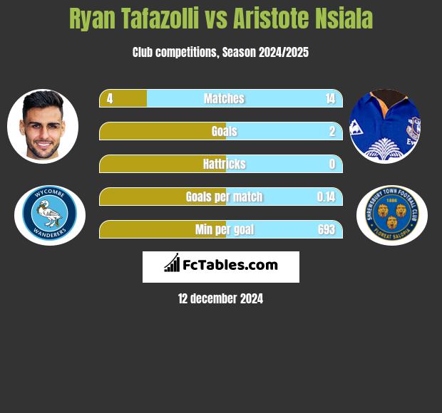 Ryan Tafazolli vs Aristote Nsiala h2h player stats