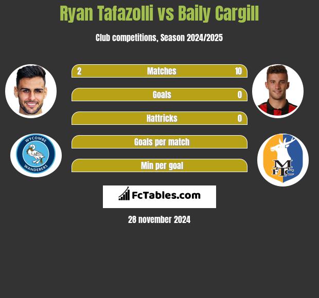 Ryan Tafazolli vs Baily Cargill h2h player stats