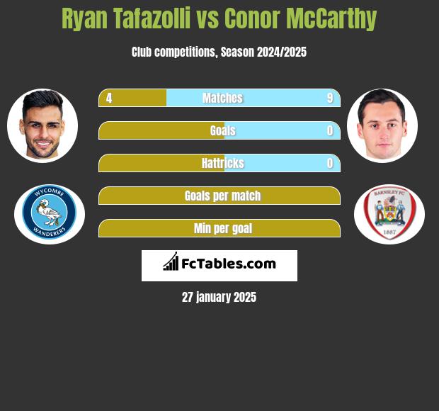 Ryan Tafazolli vs Conor McCarthy h2h player stats