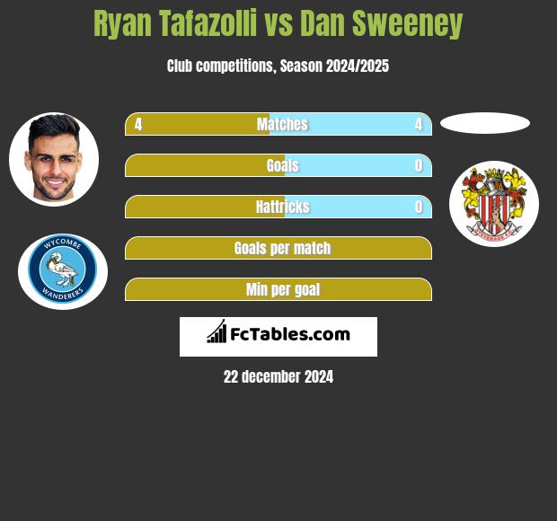 Ryan Tafazolli vs Dan Sweeney h2h player stats