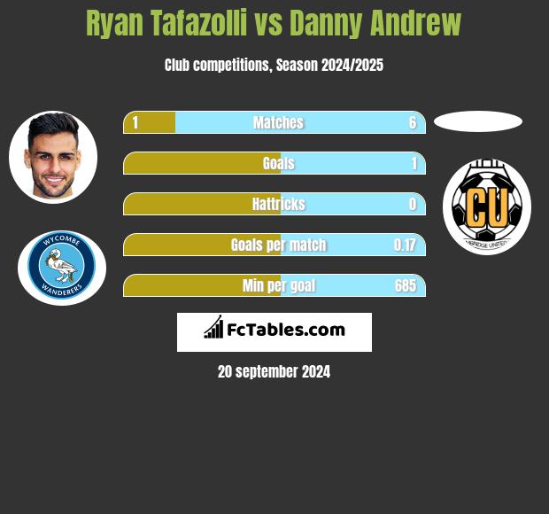 Ryan Tafazolli vs Danny Andrew h2h player stats