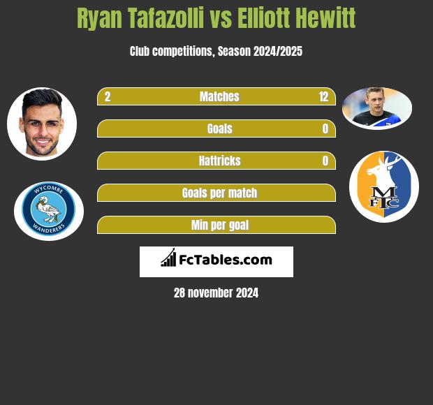 Ryan Tafazolli vs Elliott Hewitt h2h player stats