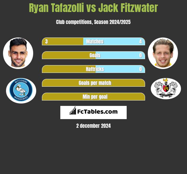 Ryan Tafazolli vs Jack Fitzwater h2h player stats