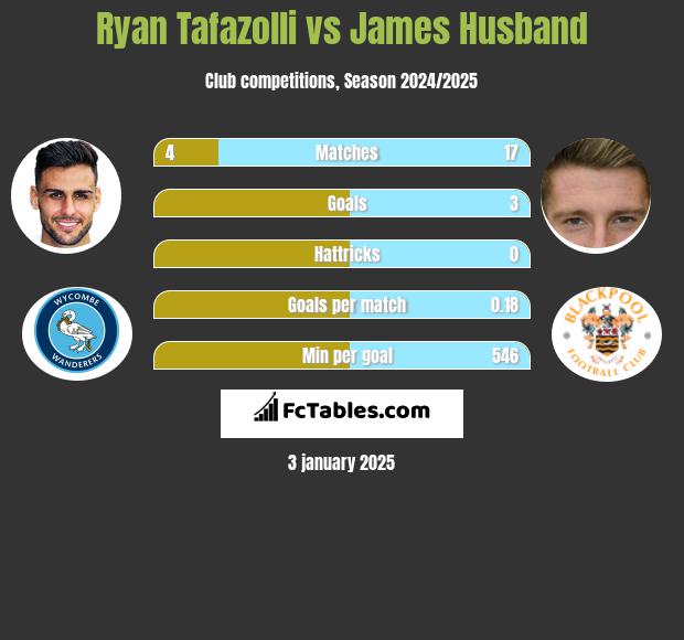 Ryan Tafazolli vs James Husband h2h player stats