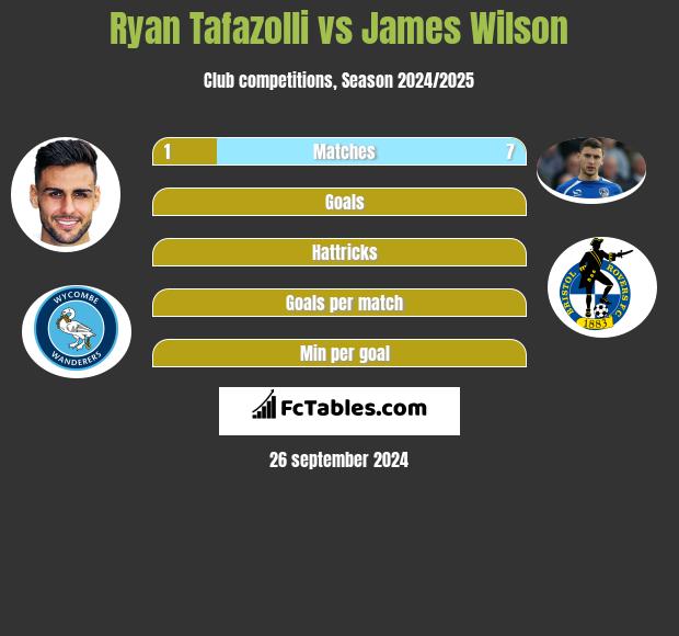 Ryan Tafazolli vs James Wilson h2h player stats