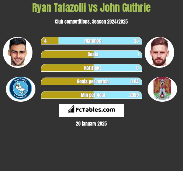 Ryan Tafazolli vs John Guthrie h2h player stats