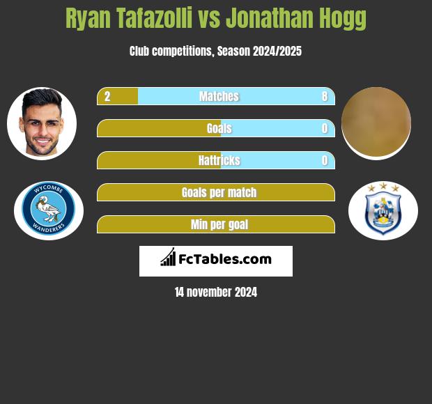 Ryan Tafazolli vs Jonathan Hogg h2h player stats