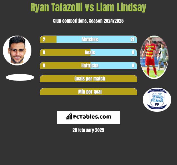 Ryan Tafazolli vs Liam Lindsay h2h player stats