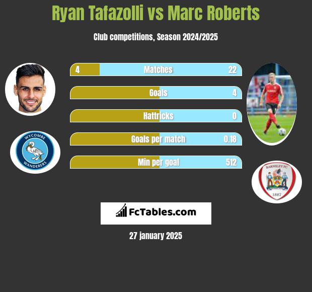 Ryan Tafazolli vs Marc Roberts h2h player stats