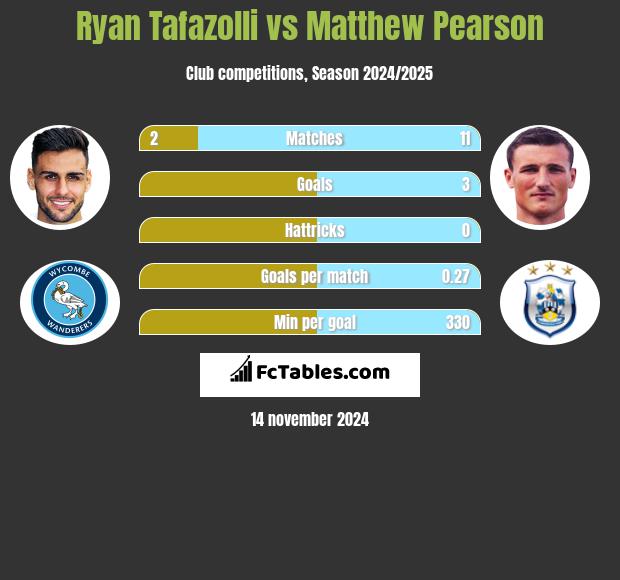 Ryan Tafazolli vs Matthew Pearson h2h player stats