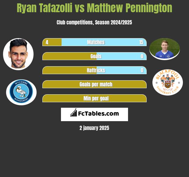 Ryan Tafazolli vs Matthew Pennington h2h player stats