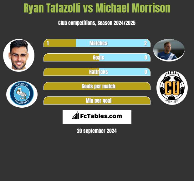 Ryan Tafazolli vs Michael Morrison h2h player stats