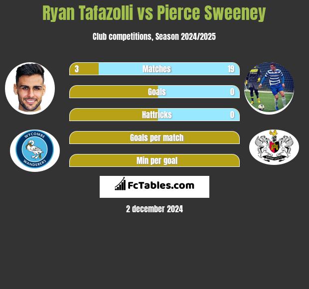 Ryan Tafazolli vs Pierce Sweeney h2h player stats