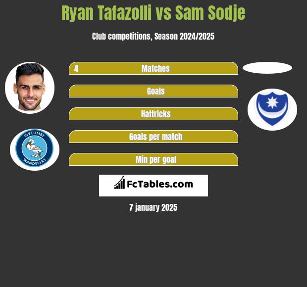 Ryan Tafazolli vs Sam Sodje h2h player stats