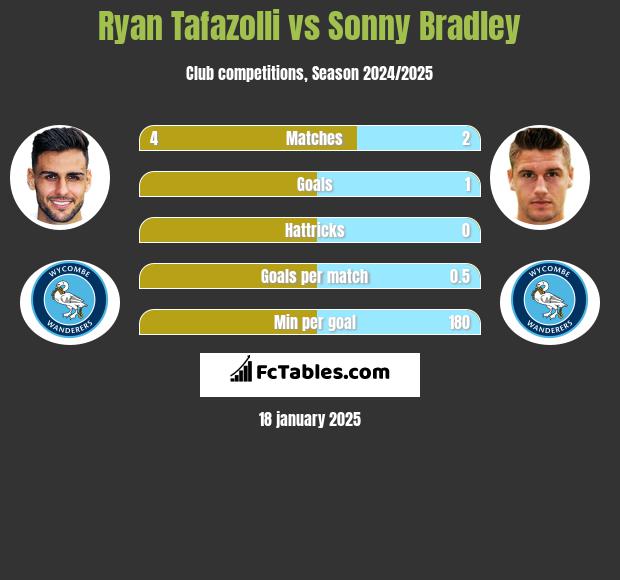 Ryan Tafazolli vs Sonny Bradley h2h player stats