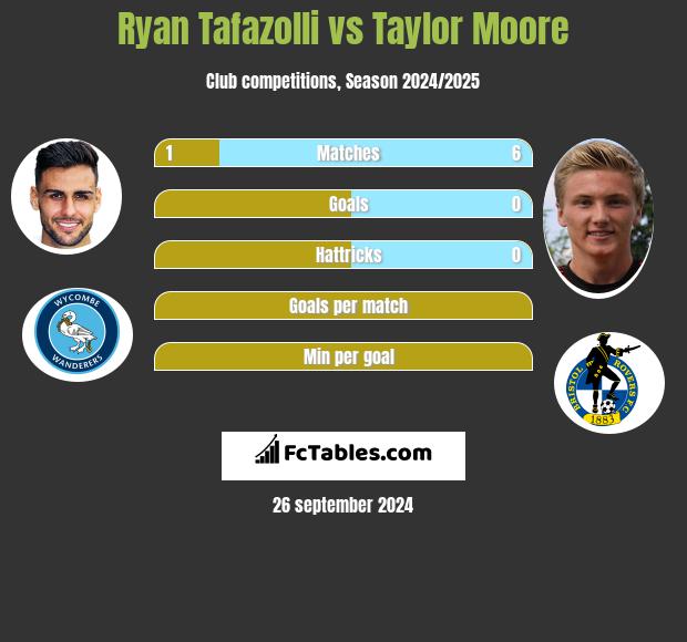 Ryan Tafazolli vs Taylor Moore h2h player stats