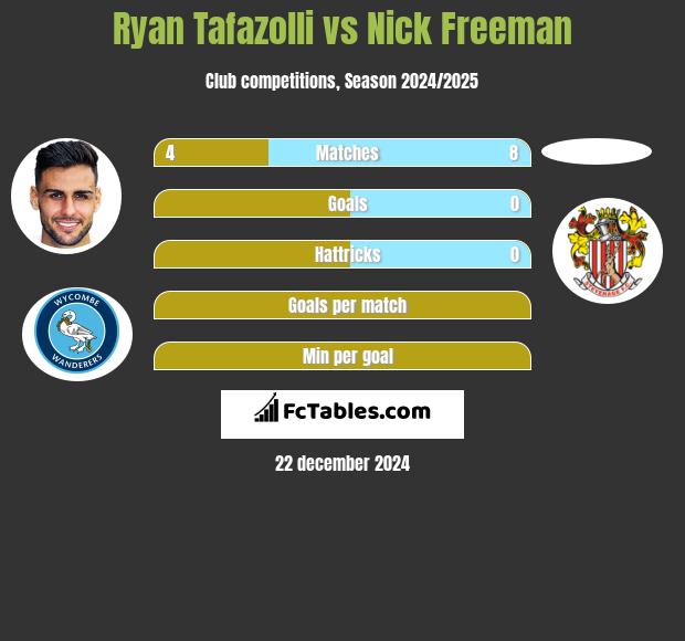 Ryan Tafazolli vs Nick Freeman h2h player stats