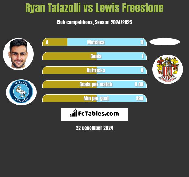 Ryan Tafazolli vs Lewis Freestone h2h player stats