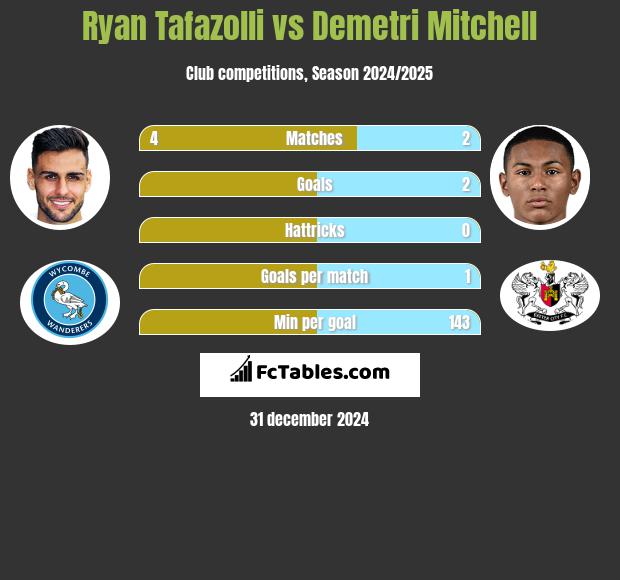 Ryan Tafazolli vs Demetri Mitchell h2h player stats