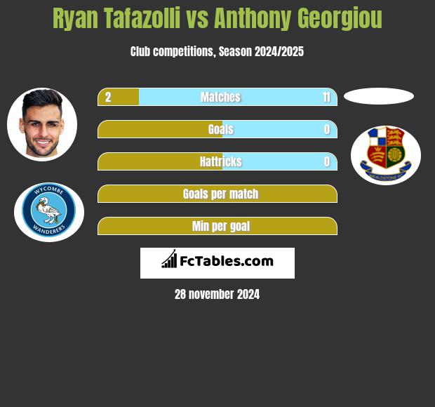 Ryan Tafazolli vs Anthony Georgiou h2h player stats