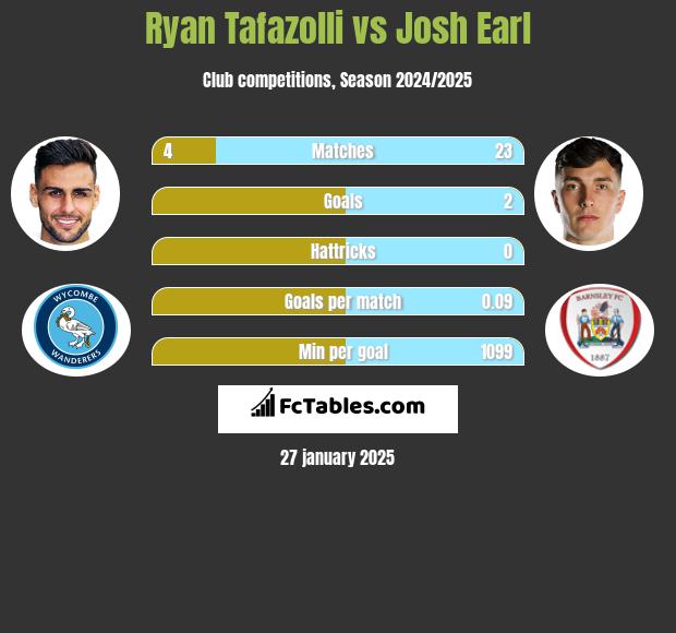 Ryan Tafazolli vs Josh Earl h2h player stats