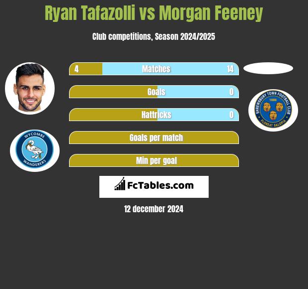 Ryan Tafazolli vs Morgan Feeney h2h player stats