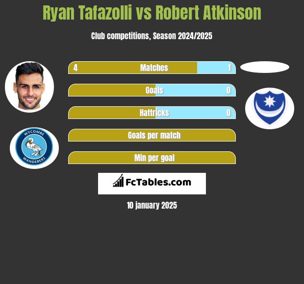 Ryan Tafazolli vs Robert Atkinson h2h player stats