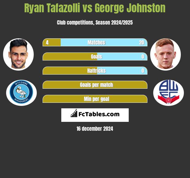 Ryan Tafazolli vs George Johnston h2h player stats