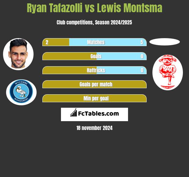 Ryan Tafazolli vs Lewis Montsma h2h player stats