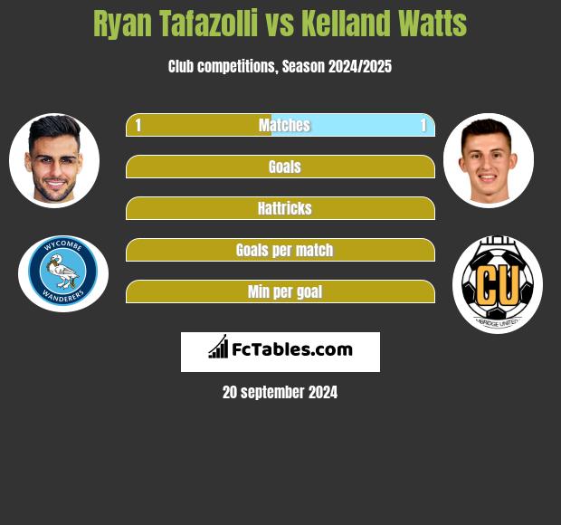 Ryan Tafazolli vs Kelland Watts h2h player stats