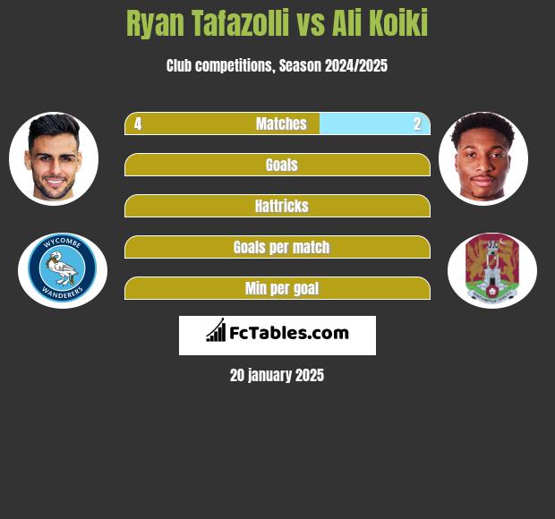 Ryan Tafazolli vs Ali Koiki h2h player stats