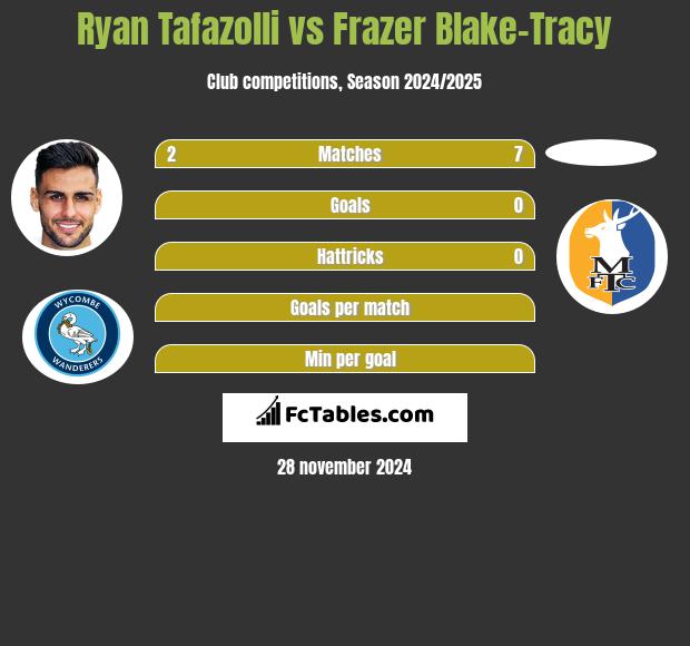 Ryan Tafazolli vs Frazer Blake-Tracy h2h player stats