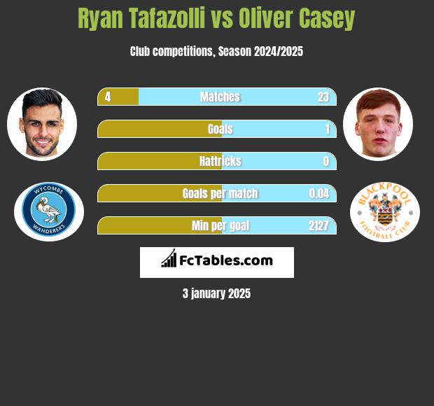 Ryan Tafazolli vs Oliver Casey h2h player stats