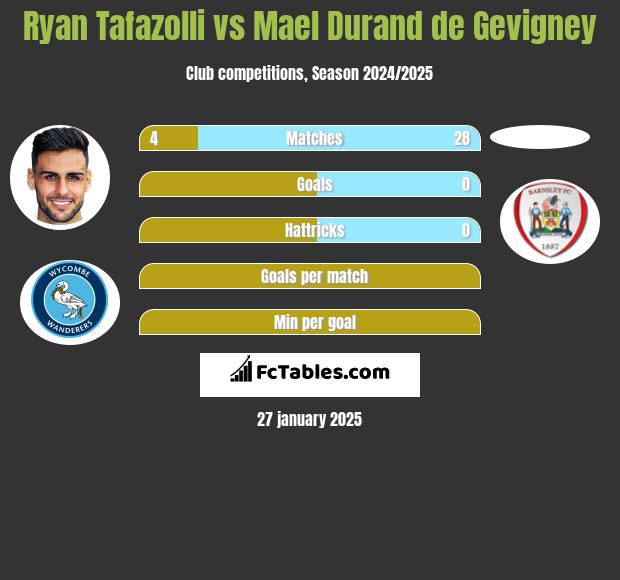 Ryan Tafazolli vs Mael Durand de Gevigney h2h player stats