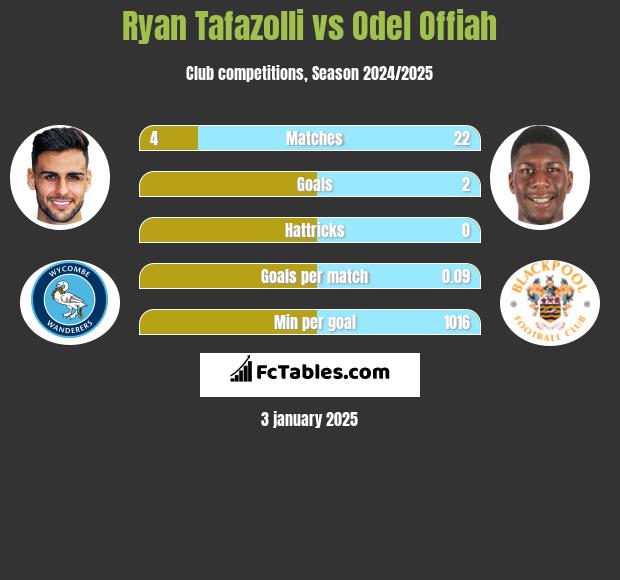 Ryan Tafazolli vs Odel Offiah h2h player stats