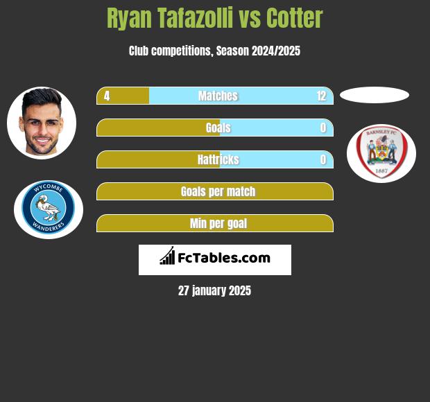 Ryan Tafazolli vs Cotter h2h player stats