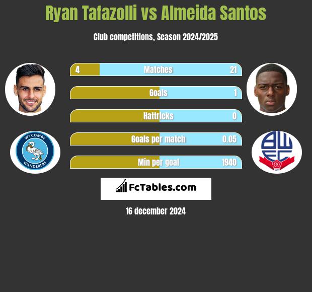 Ryan Tafazolli vs Almeida Santos h2h player stats