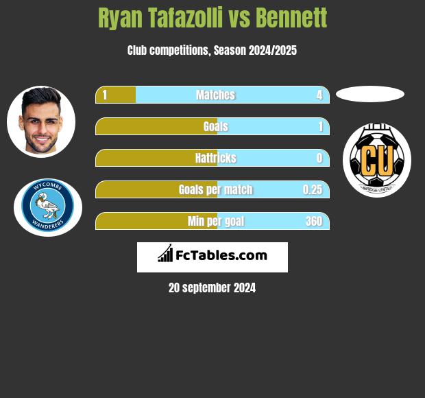 Ryan Tafazolli vs Bennett h2h player stats