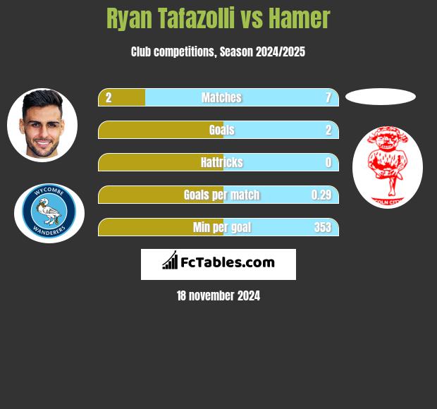 Ryan Tafazolli vs Hamer h2h player stats