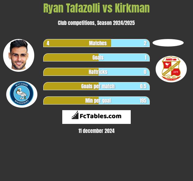 Ryan Tafazolli vs Kirkman h2h player stats