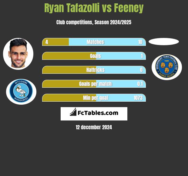 Ryan Tafazolli vs Feeney h2h player stats