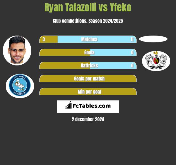 Ryan Tafazolli vs Yfeko h2h player stats