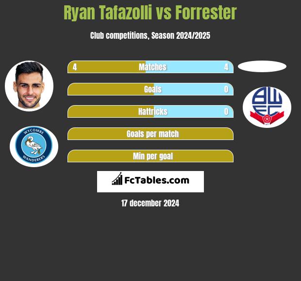 Ryan Tafazolli vs Forrester h2h player stats