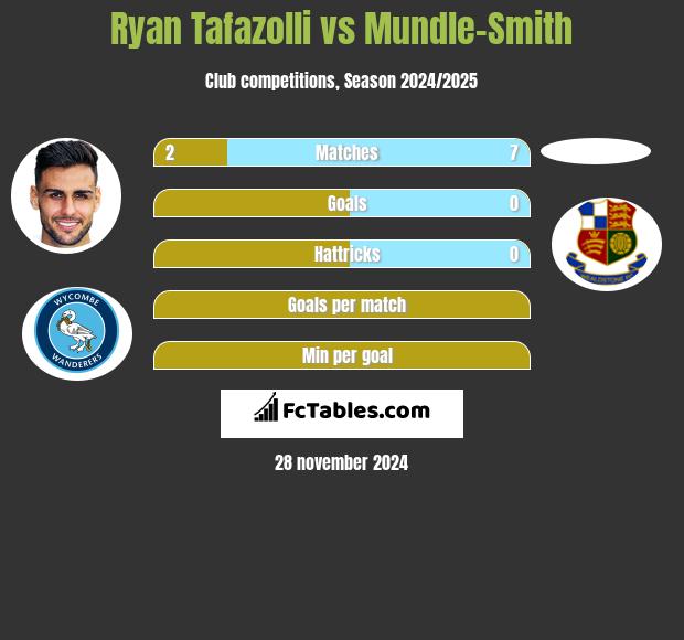 Ryan Tafazolli vs Mundle-Smith h2h player stats