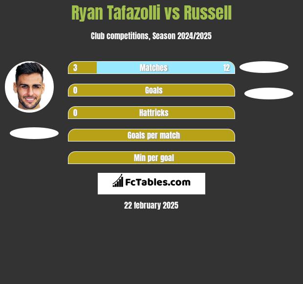 Ryan Tafazolli vs Russell h2h player stats